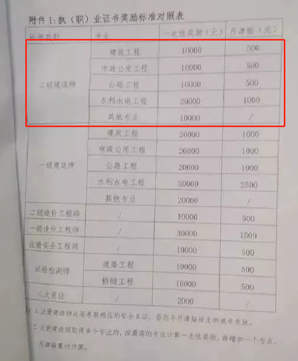 二级建造师价格最新动态更新