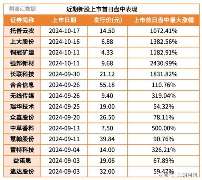 新股上市第一天惊喜涨幅揭秘